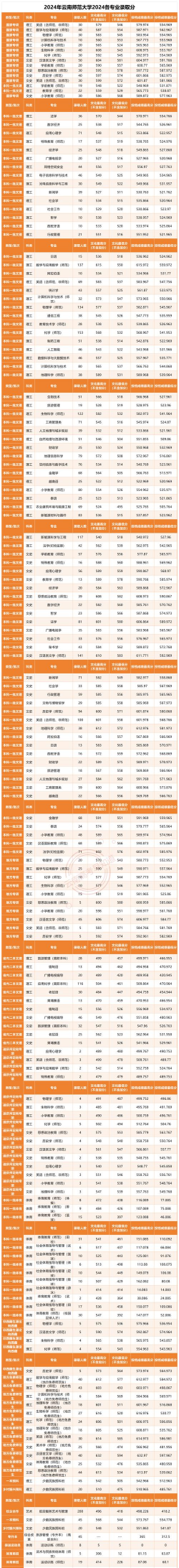 2024云南师范大学预科升本旅游管理专业录取分数线(含2022
