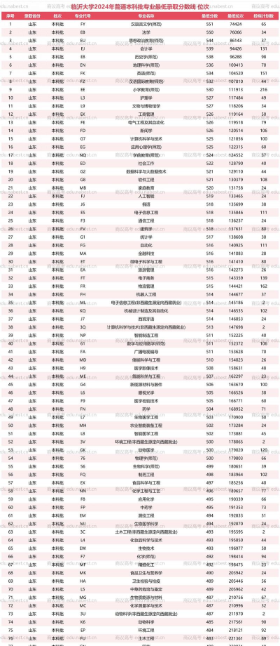 2023临沂大学物流工程在山东录取分数线多少分