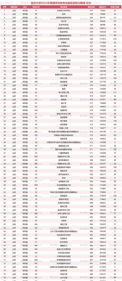 2023临沂大学英语在河北录取分数线多少分