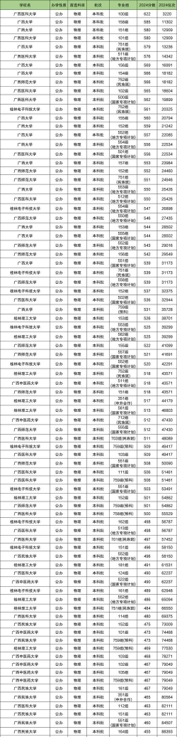 2024年广西高考431分能报考哪些大学