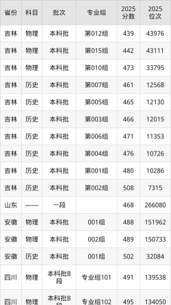 2025年吉林工商学院录取分数线多少分