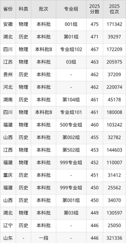 2025年滇池学院录取分数线多少分