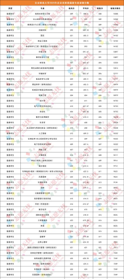 2025年北京林业大学录取分数线多少分