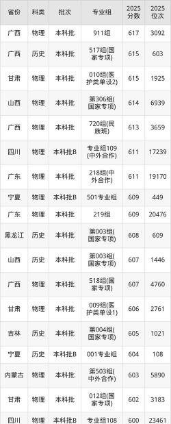 2025年武汉大学录取分数线多少分