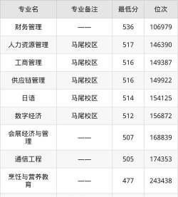 2025年福建商学院录取分数线多少分