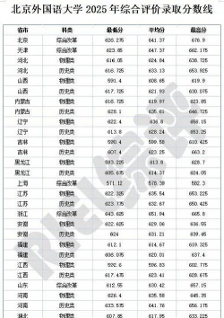 2025年北京外国语大学录取分数线多少分