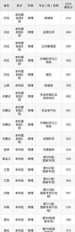 2025年南京农业大学录取分数线多少分
