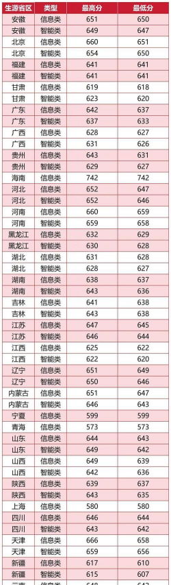 2025年北京交通大学录取分数线多少分