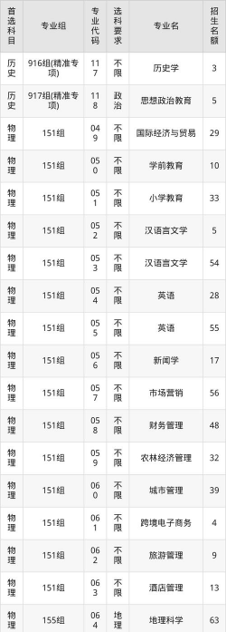 2025年百色学院录取分数线多少分