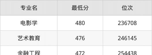 2025年西北大学现代学院录取分数线多少分