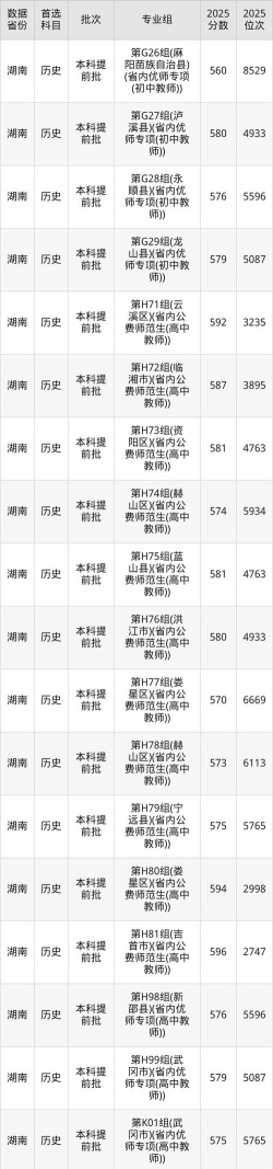 2025年衡阳师范学院录取分数线多少分
