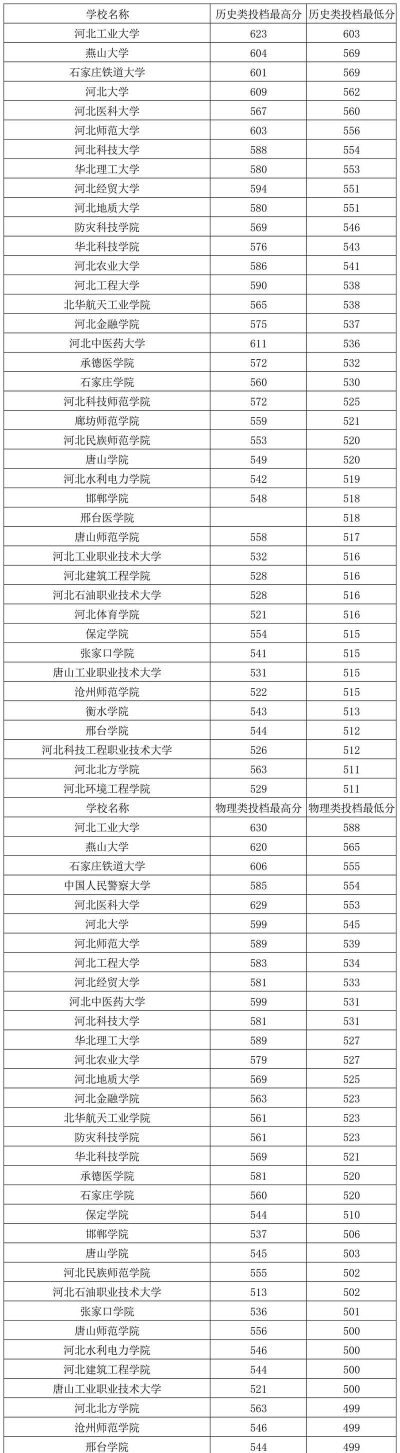 2025年河北大学录取分数线多少分