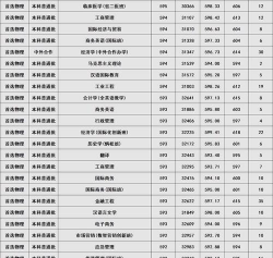 2025年暨南大学录取分数线多少分
