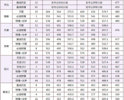 2025年厦门大学嘉庚学院录取分数线多少分