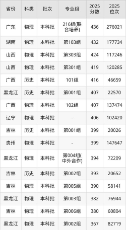 2025年广州南方学院录取分数线多少分