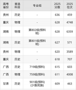 2025年厦门大学录取分数线多少分