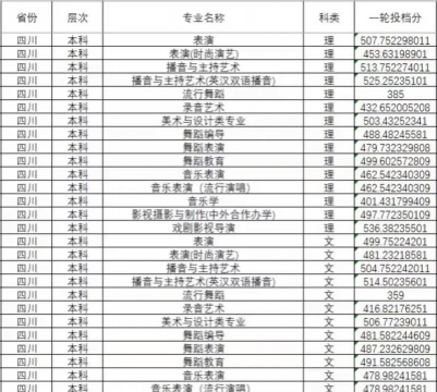 2025年四川传媒学院录取分数线多少分