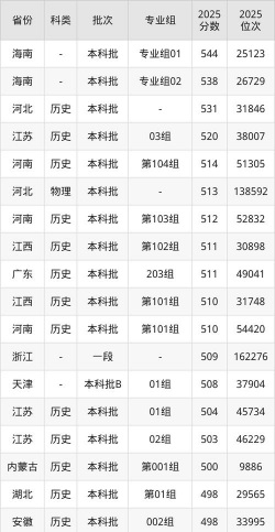2025年西南财经大学天府学院录取分数线多少分