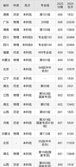 2025年西南财经大学录取分数线多少分