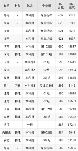 2025年四川农业大学录取分数线多少分