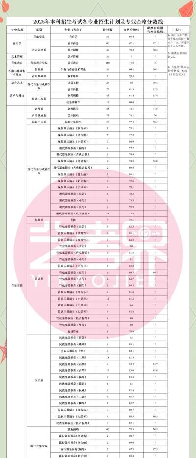 2025年星海音乐学院录取分数线多少分
