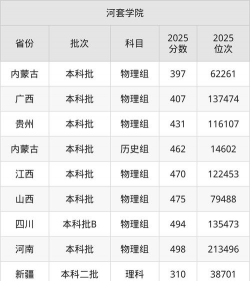 2025年河套学院录取分数线多少分