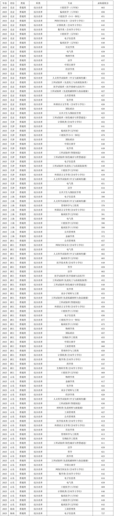 2025年四川大学录取分数线多少分