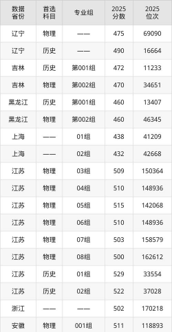 2025年南京理工大学紫金学院录取分数线多少分