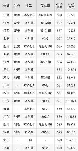 2025年山西医科大学汾阳学院录取分数线多少分