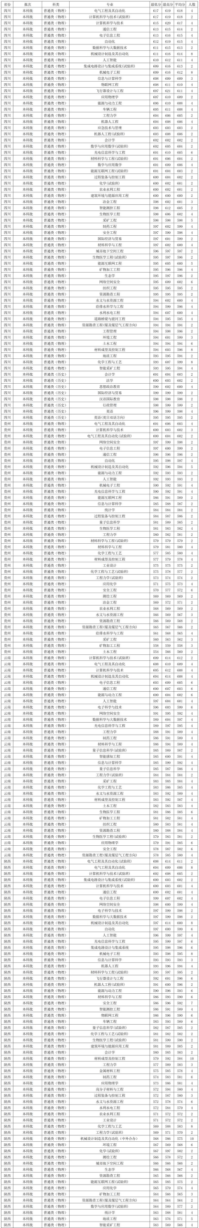 2025年太原理工大学录取分数线多少分