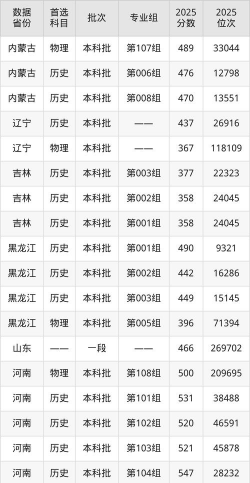 2025年呼和浩特民族学院录取分数线多少分