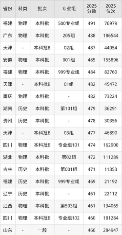 2025年南昌大学科学技术学院录取分数线多少分