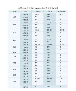 2025年南昌大学共青学院录取分数线多少分