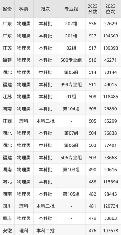 2025年闽南师范大学录取分数线多少分