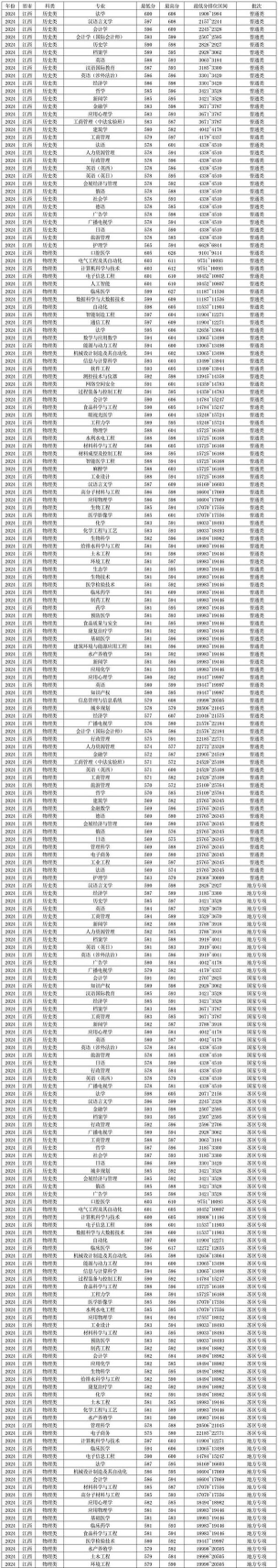 2025年南昌大学录取分数线多少分