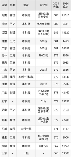 2025年河海大学录取分数线多少分