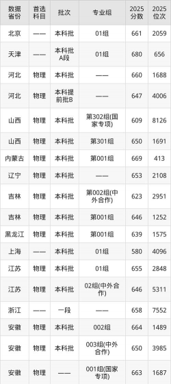 2025年浙江大学医学院录取分数线多少分
