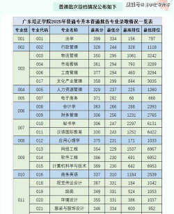2025年广东培正学院录取分数线多少分