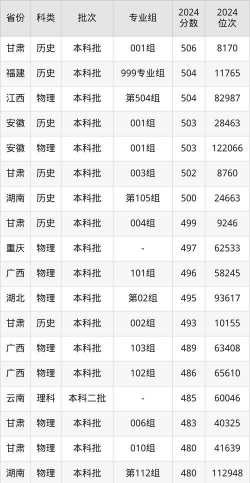 2025年遵义师范学院录取分数线多少分