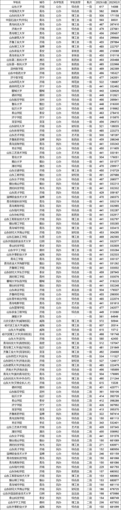 2025年山东大学录取分数线多少分