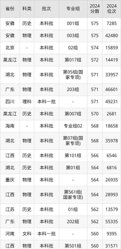 2025年延边大学录取分数线多少分