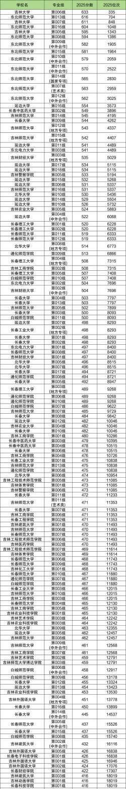 2025年吉林大学录取分数线多少分