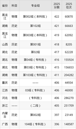 2025年四川工程职业技术大学录取分数线多少分