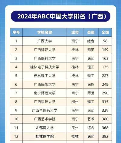 2024年广西高考469分左右能报考哪些大学