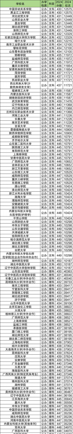 2024年广西高考理科类430分左右能报考哪些大学