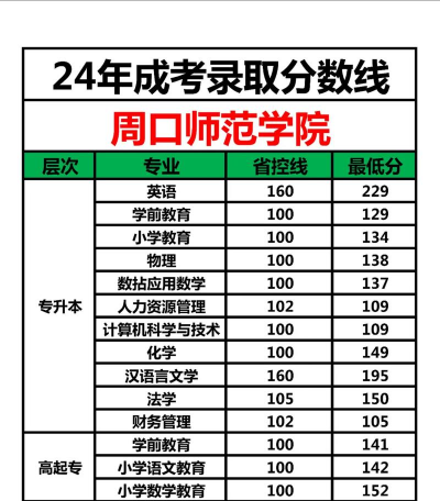 2024周口师范学院体育类专业录取分数线