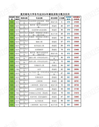 2024重庆邮电大学体育类专业录取分数线