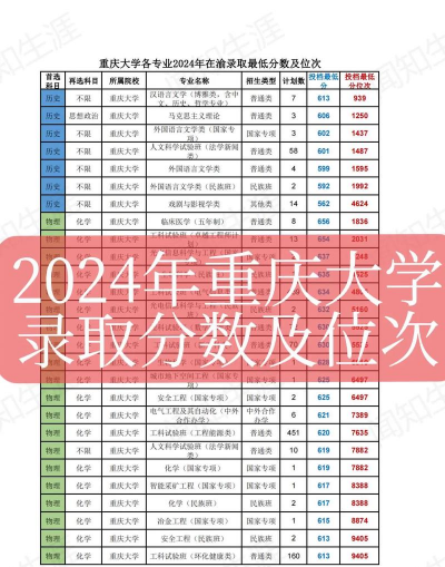 2024重庆大学体育类专业录取分数线