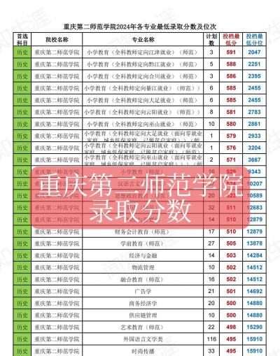 2024重庆第二师范学院体育类专业录取分数线