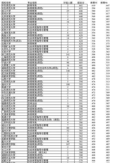 2024浙江广厦建设职业技术大学体育类专业录取分数线